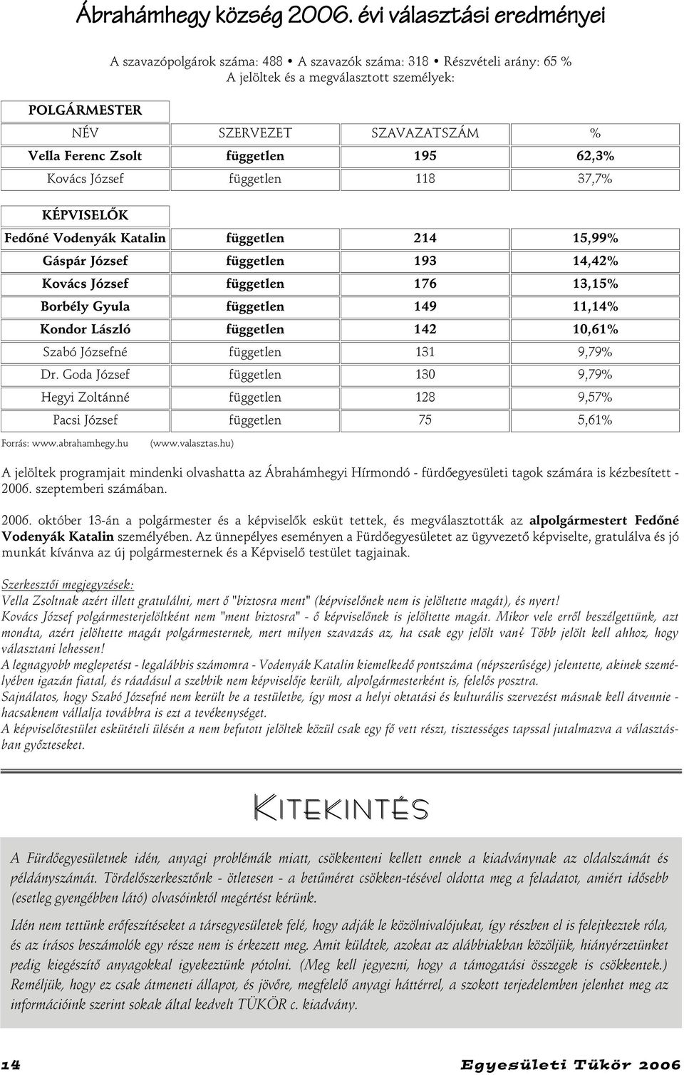 Zsolt független 195 62,3% Kovács József független 118 37,7% KÉPVISELÕK Fedõné Vodenyák Katalin független 214 15,99% Gáspár József független 193 14,42% Kovács József független 176 13,15% Borbély Gyula