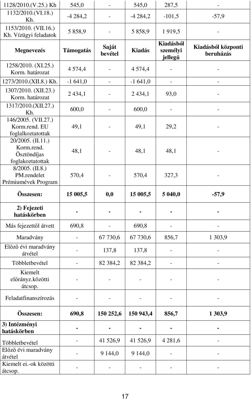 határozat 1317/2010.(XII.27.) Kh. 146/2005. (VII.27.) Korm.rend. EU foglalkoztatottak 20/2005. (II.11.) Korm.rend. Ösztöndíjas foglakoztatottak 8/2005. (II.8.) PM.