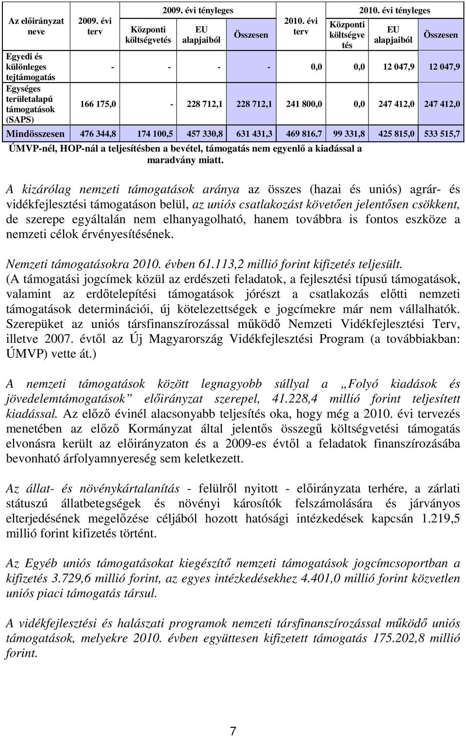 évi terv EU alapjaiból Összesen Központi költségve tés EU alapjaiból Összesen - - - - 0,0 0,0 12 047,9 12 047,9 166 175,0-228 712,1 228 712,1 241 800,0 0,0 247 412,0 247 412,0 Mindösszesen 476 344,8