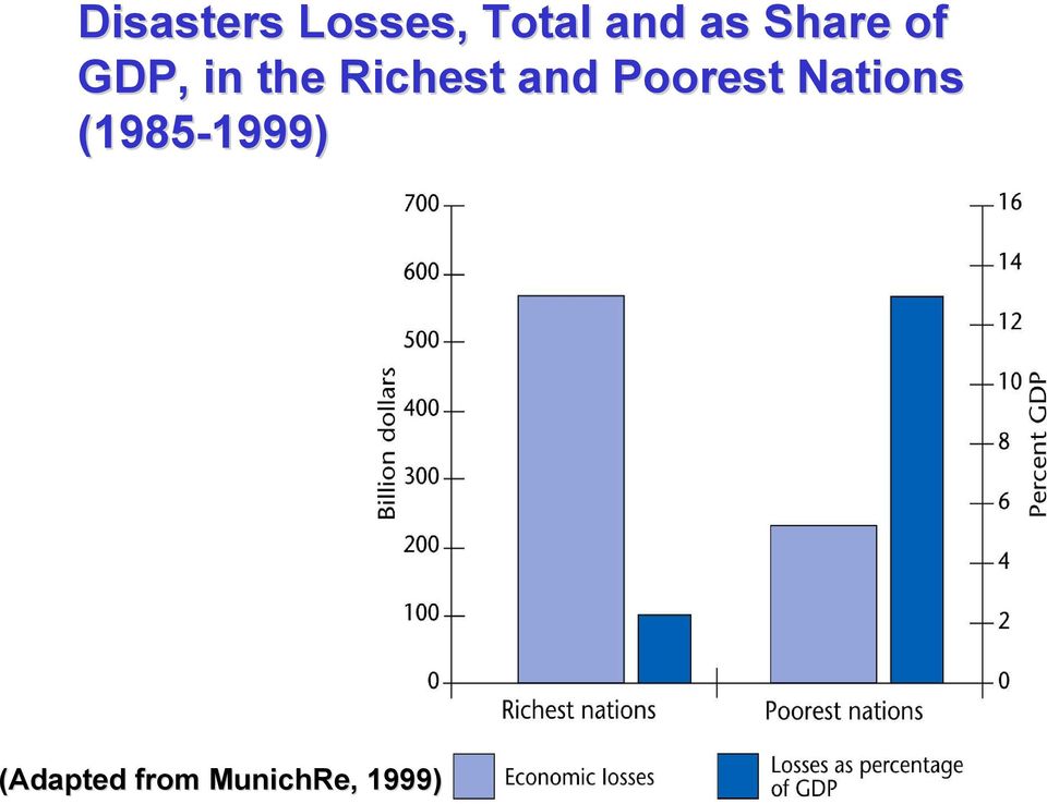 and Poorest Nations (1985-1999)