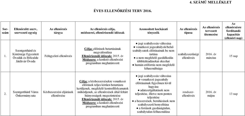 ütemezése Az ellenőrzésre fordítandó kapacitás (ellenőri nap) 1.