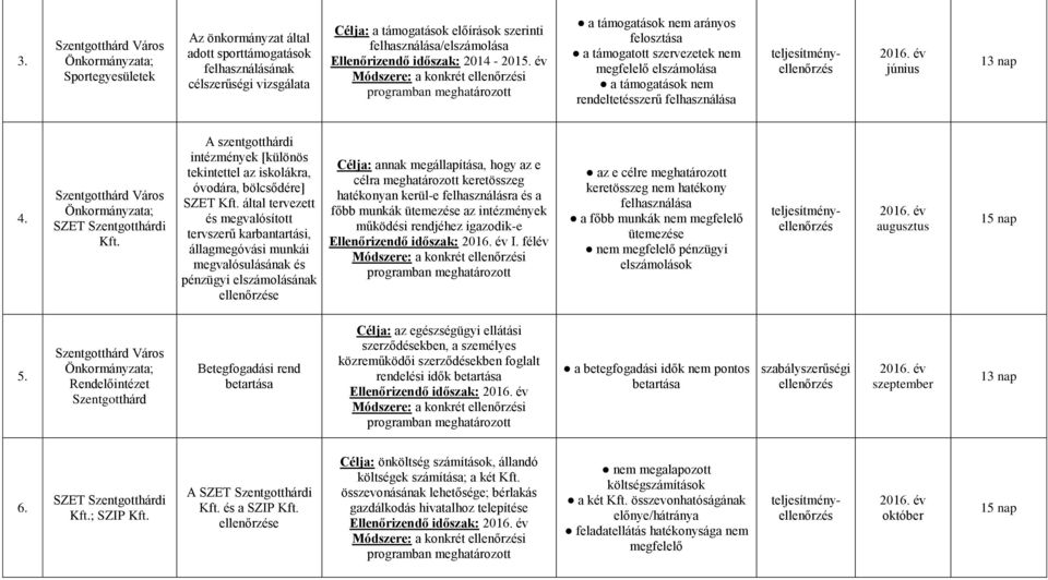 év Módszere: a konkrét ellenőrzési programban meghatározott a támogatások nem arányos felosztása a támogatott szervezetek nem megfelelő elszámolása a támogatások nem rendeltetésszerű felhasználása