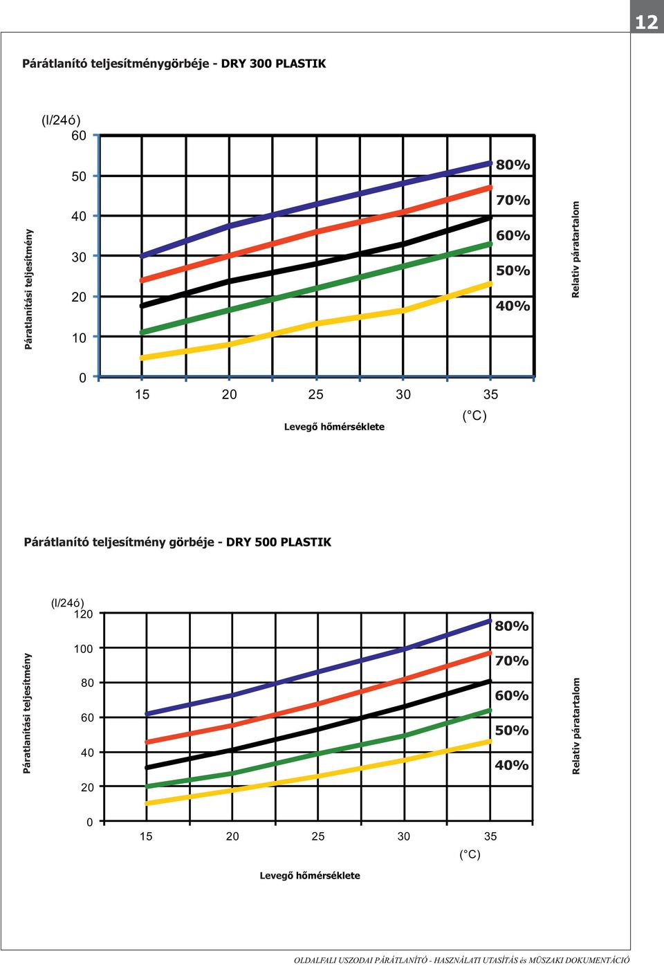 hőmérséklete ( C) Párátlanító teljesítmény görbéje - DRY 500 PLASTIK (l/24ó) 120 80%