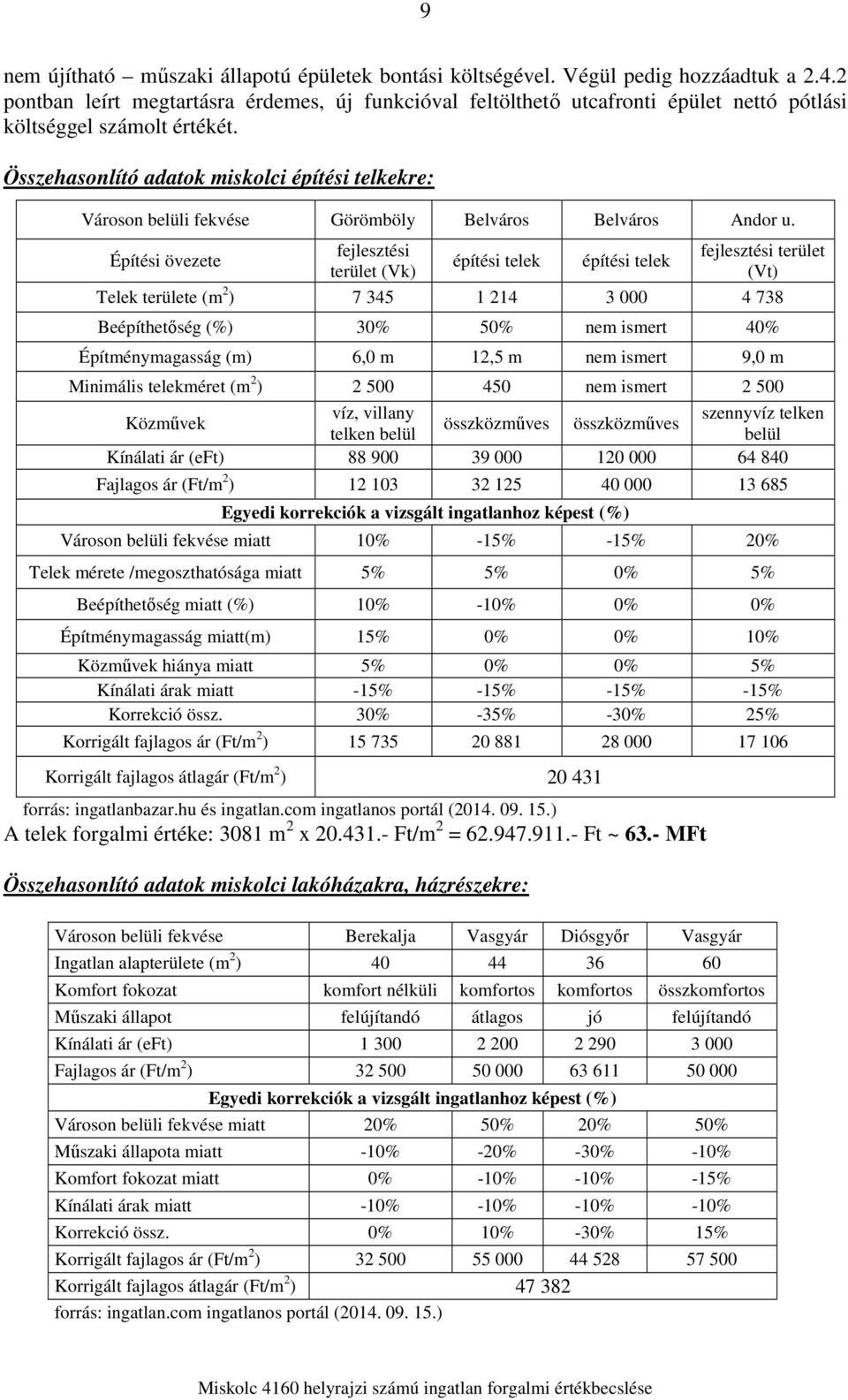 Összehasonlító adatok miskolci építési telkekre: Városon belüli fekvése Görömböly Belváros Belváros Andor u.