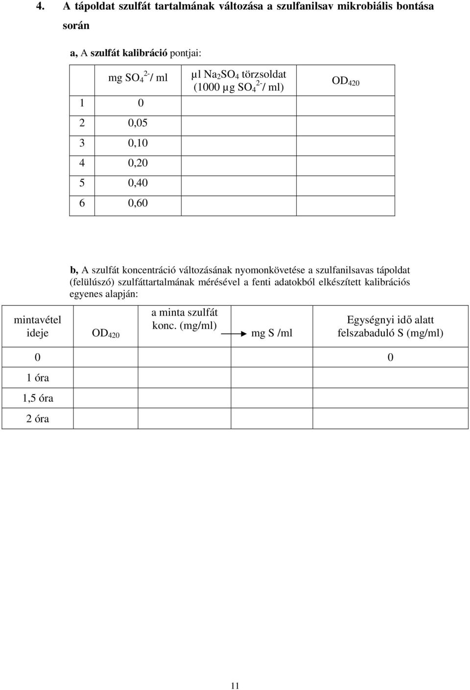 koncentráció változásának nyomonkövetése a szulfanilsavas tápoldat (felülúszó) szulfáttartalmának mérésével a fenti adatokból