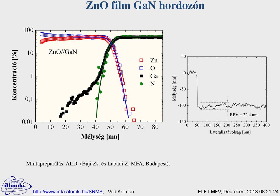 Mélység [nm] RPV = 22.