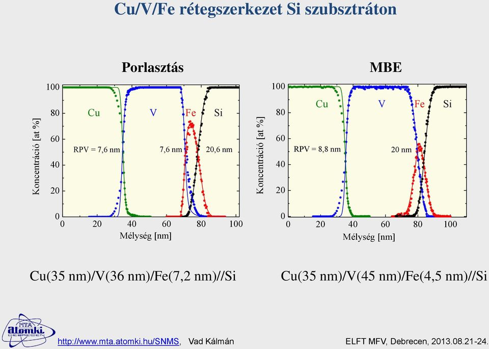 60 RPV = 8,8 nm 20 nm 40 40 20 20 0 0 20 40 60 80 100 Mélység [nm] 0 0 20 40 60