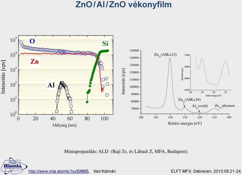 100000 90000 80000 70000 66000 63000 140 130 120 110 Kötési energia [ev] Zn 3s (AlK34) Al 2s (oxid) Zn 3p