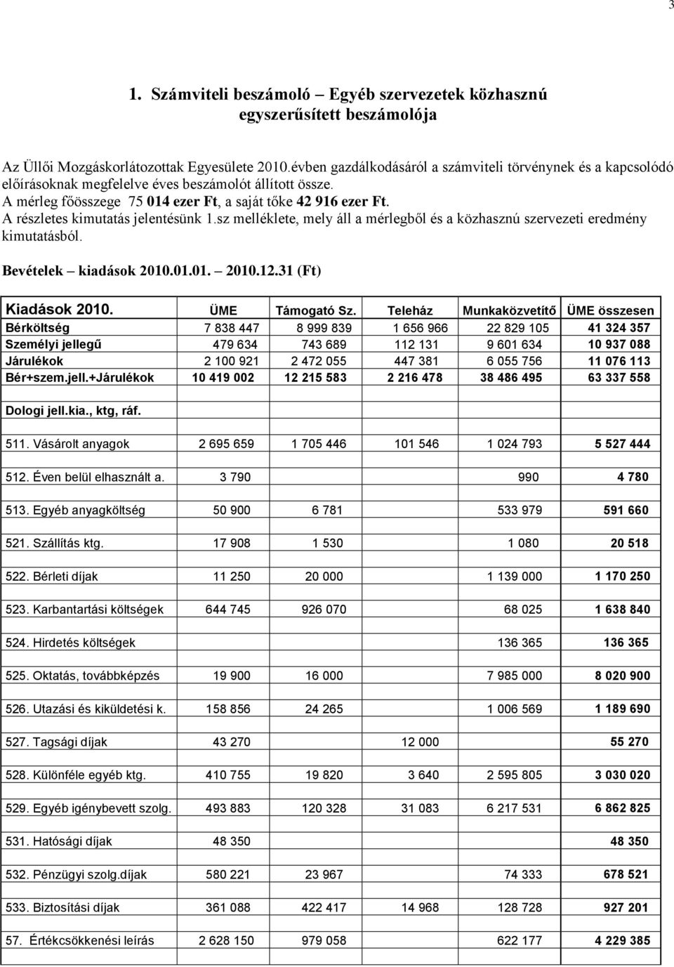 A részletes kimutatás jelentésünk 1.sz melléklete, mely áll a mérlegből és a közhasznú szervezeti eredmény kimutatásból. Bevételek kiadások 2010.01.01. 2010.12.31 (Ft) Kiadások 2010. ÜME Támogató Sz.