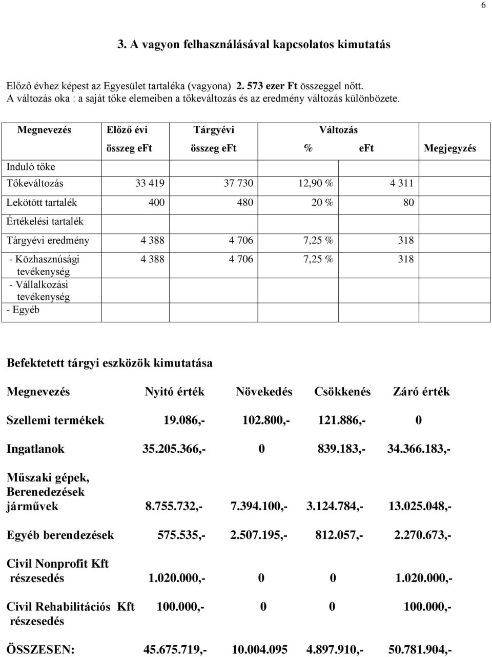 Megnevezés Induló tőke Előző évi összeg eft Tárgyévi összeg eft Változás % eft Megjegyzés Tőkeváltozás 33 419 37 730 12,90 % 4 311 Lekötött tartalék 400 480 20 % 80 Értékelési tartalék Tárgyévi