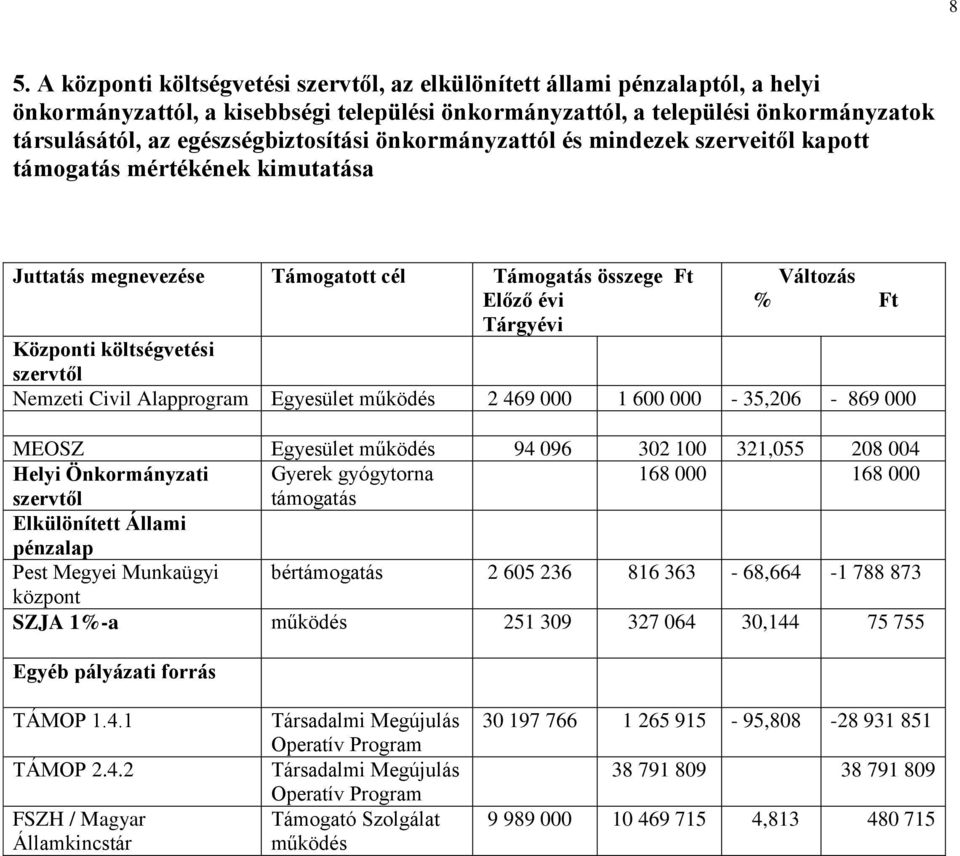 költségvetési szervtől Nemzeti Civil Alapprogram Egyesület működés 2 469 000 1 600 000-35,206-869 000 MEOSZ Egyesület működés 94 096 302 100 321,055 208 004 Helyi Önkormányzati Gyerek gyógytorna 168