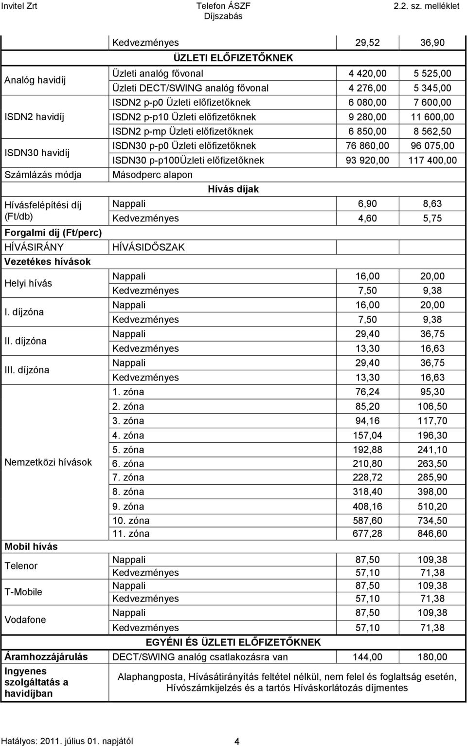 075,00 ISDN30 p-p100üzleti előfizetőknek 93 920,00 117 400,00 Másodperc alapon Hívásfelépítési díj Nappali 6,90 8,63 (Ft/db) Kedvezményes 4,60 5,75 HÍVÁSIRÁNY Helyi hívás I. díjzóna II. díjzóna III.