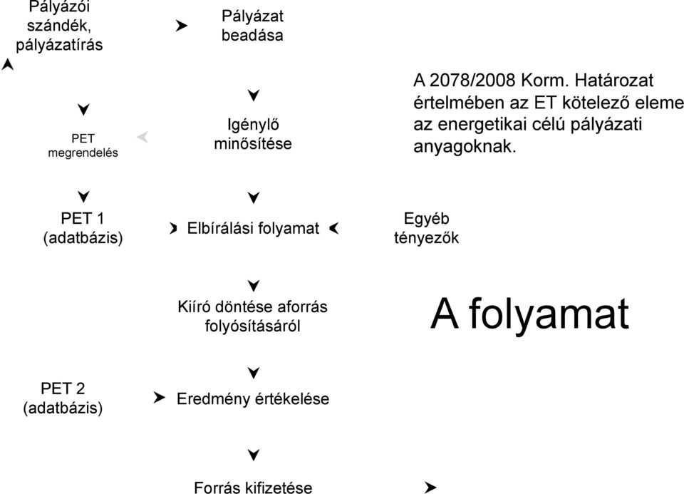 PET 1 (adatbázis) Elbírálási folyamat Egyéb tényezők Kiíró döntése aforrás folyósításáról A folyamat