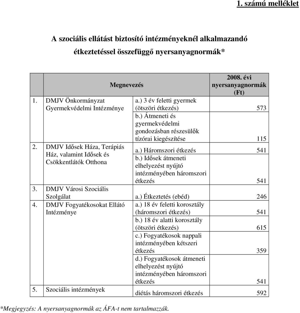 ) Háromszori étkezés 541 Ház, valamint Idősek és b.) Idősek átmeneti Csökkentlátók Otthona elhelyezést nyújtó intézményében háromszori étkezés 541 3. DMJV Városi Szociális Szolgálat a.