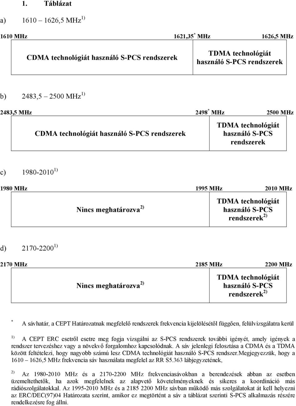 rendszerek 2) d) 2170-2200 1) 2170 MHz 2185 MHz 2200 MHz Nincs meghatározva 2) TDMA technológiát használó S-PCS rendszerek 2) * A sávhatár, a CEPT Határozatnak megfelelő rendszerek frekvencia