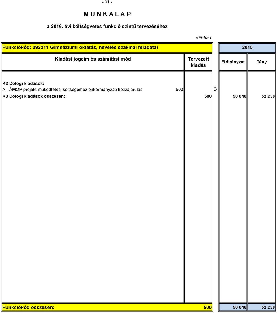 költségeihez önkormányzati hozzájárulás 500 Ö K3 Dologi ok