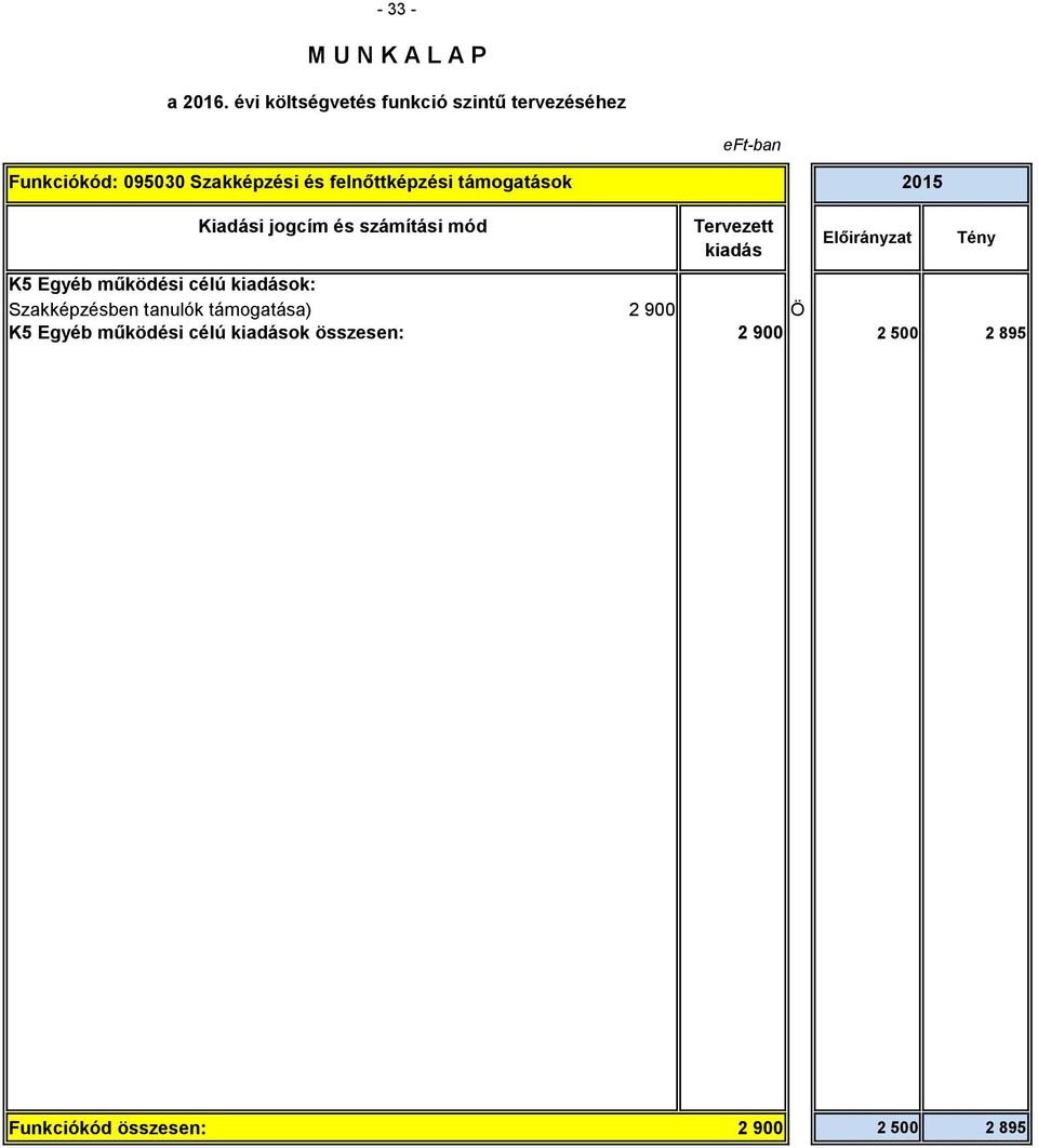 tanulók támogatása) 2 900 Ö K5 Egyéb működési célú ok