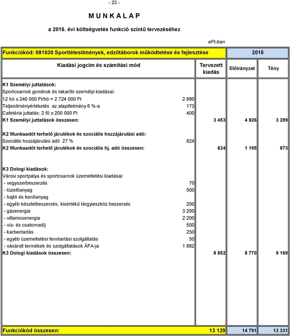 adó: Szociális hozzájárulási adó 27 % 824 K2 Munkaadót terhelő járulékok és szociális hj.