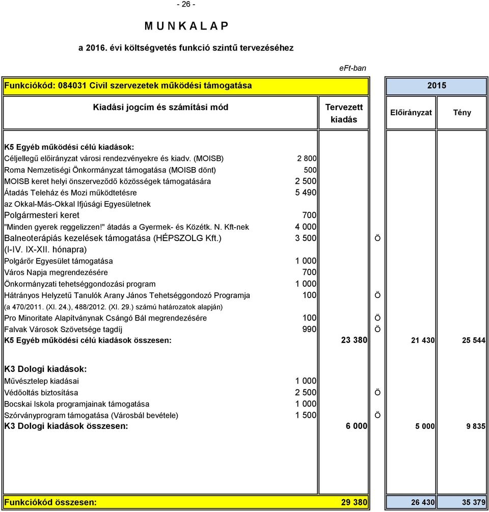 Ifjúsági Egyesületnek Polgármesteri keret 700 "Minden gyerek reggelizzen!" átadás a Gyermek- és Közétk. N. Kft-nek 4 000 Balneoterápiás kezelések támogatása (HÉPSZOLG Kft.) 3 500 Ö (I-IV. IX-XII.