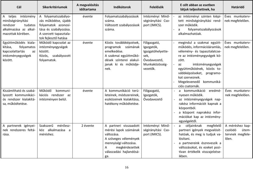 A folyamatszabályozás működése, újabb folyamatok azonosítása és szabályozása. A szerzett tapasztalatok fejlesztő hatása Működő kapcsolat az intézményegységek között. Közös, szabályozott folyamatok.