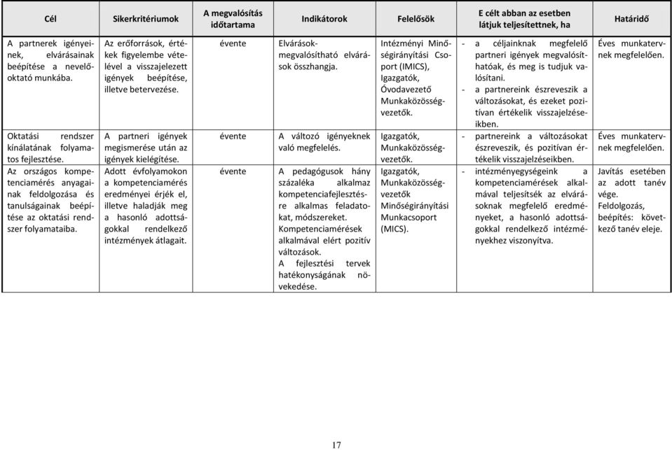 Az erőforrások, értékek figyelembe vételével a visszajelezett igények beépítése, illetve betervezése. évente évente évente Elvárásokmegvalósítható elvárások összhangja.