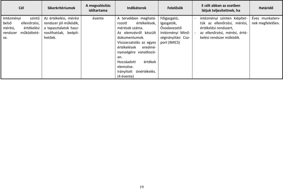 Az elemzésről készült dokumentumok. Visszacsatolás az egyes értékelések eredményességére vonatkozóan. Hozzáadott értékek elemzése. Irányított önértékelés.