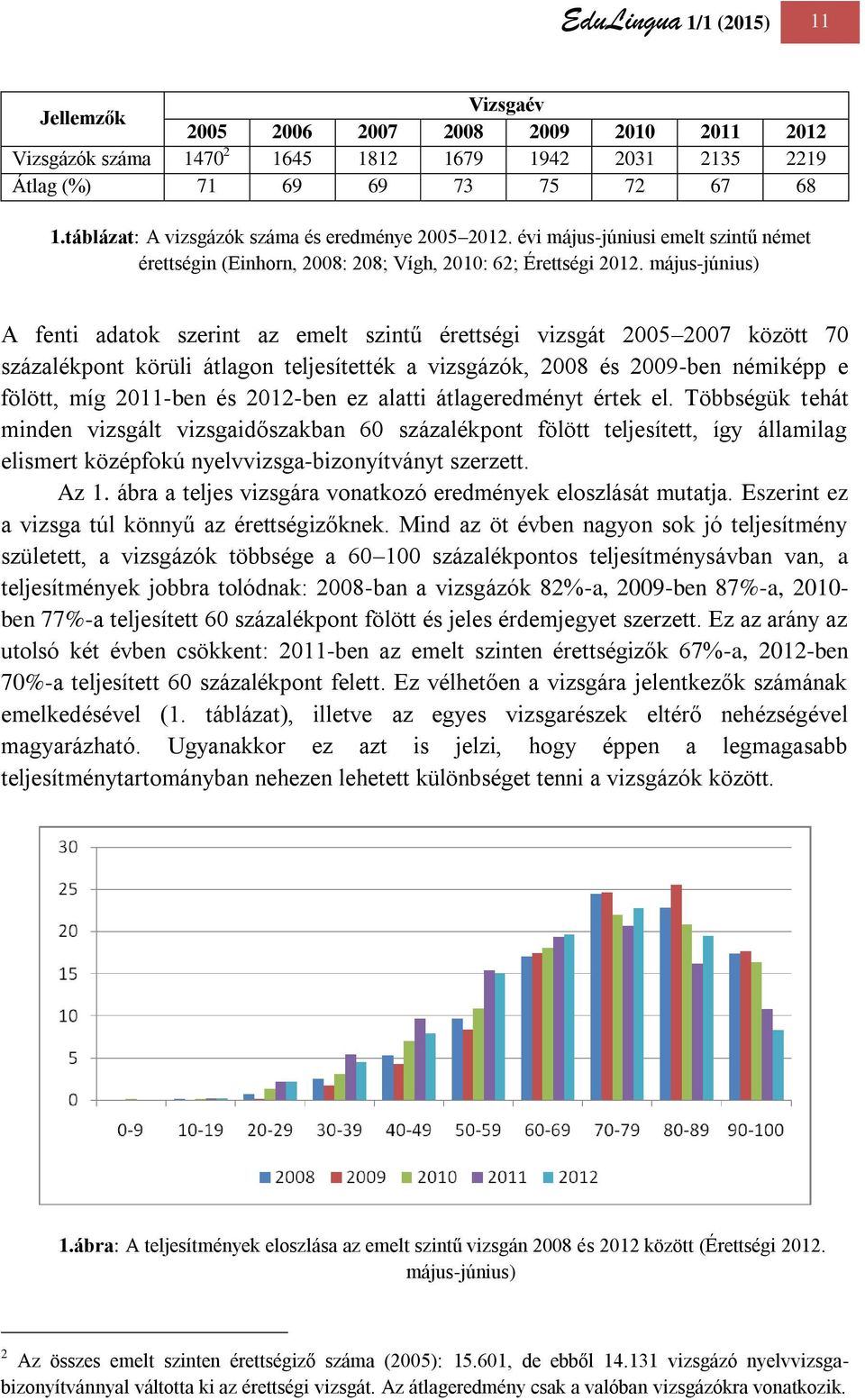 május-június) A fenti adatok szerint az emelt szintű érettségi vizsgát 2005 2007 között 70 százalékpont körüli átlagon teljesítették a vizsgázók, 2008 és 2009-ben némiképp e fölött, míg 2011-ben és