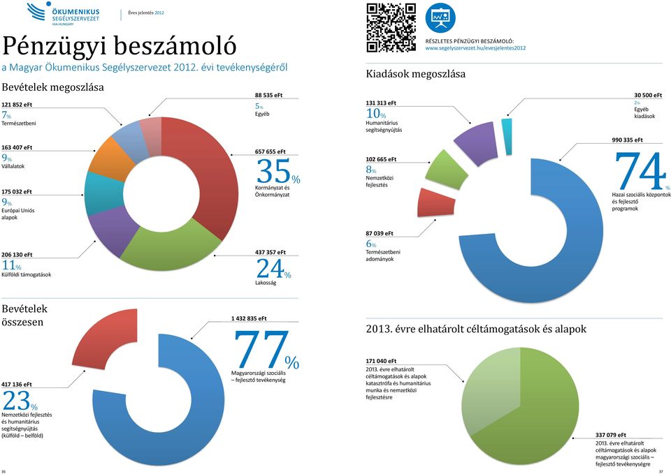 Kiadások megoszlása 131 313 eft 10% Humanitárius segítségnyújtás 102 665 eft 8% Nemzetközi fejlesztés 87 039 eft Részletes pénzügyi beszámoló: www.segelyszervezet.