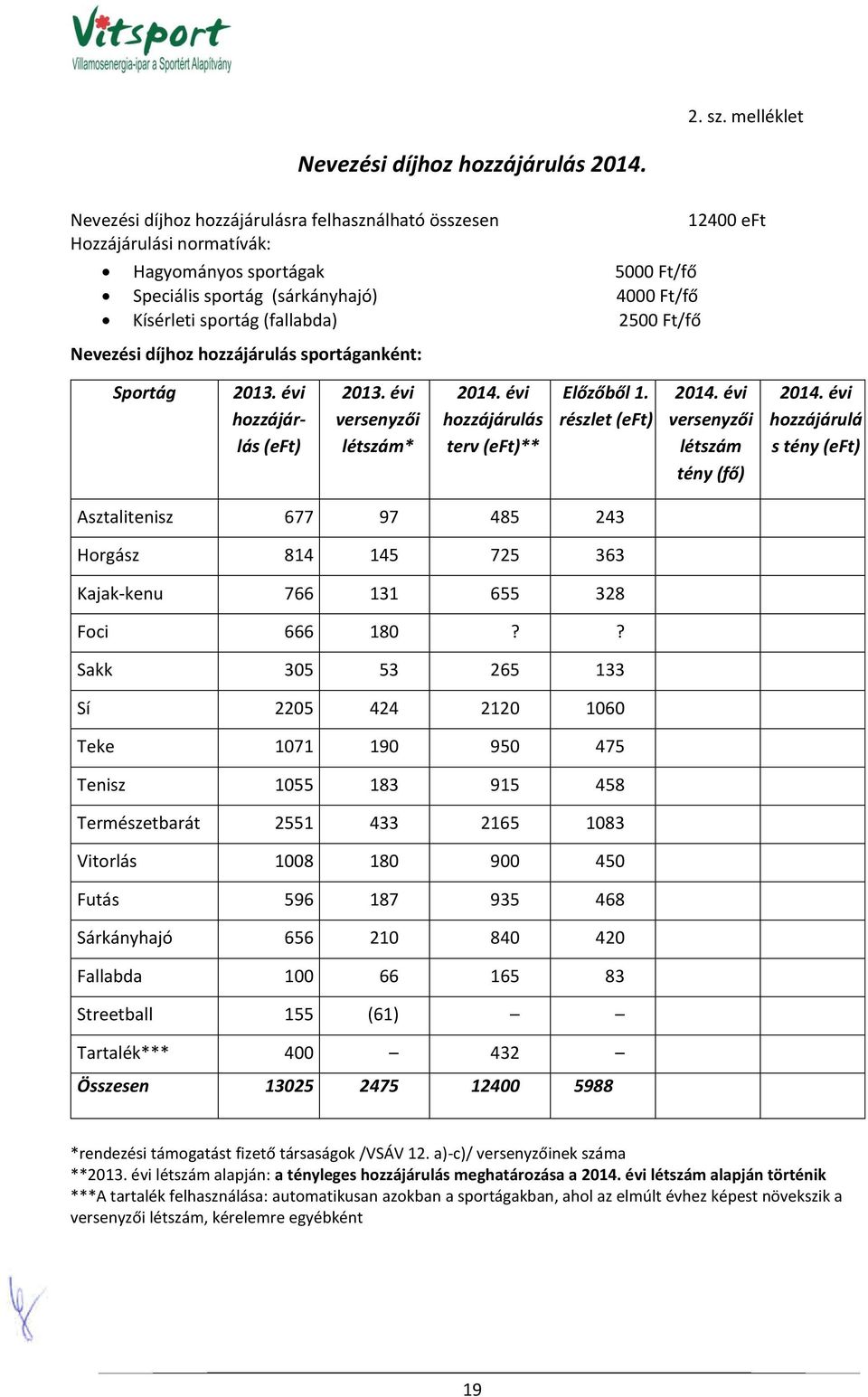 Nevezési díjhoz hozzájárulás sportáganként: 12400 eft Sportág 2013. évi hozzájárlás (eft) 2013. évi versenyzői létszám* 2014. évi hozzájárulás terv (eft)** Előzőből 1. részlet (eft) 2014.