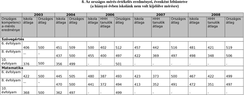 évfolyam 406 500 451 509 500 402 512 457 442 516 481 421 519 8. évfolyam - 437 500 455 400 497 422 369 497 498 348 506 10.