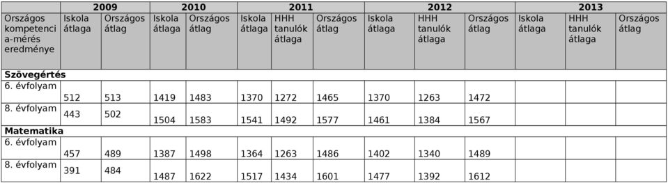 évfolyam 512 513 1419 1483 1370 1272 1465 1370 1263 1472 8.