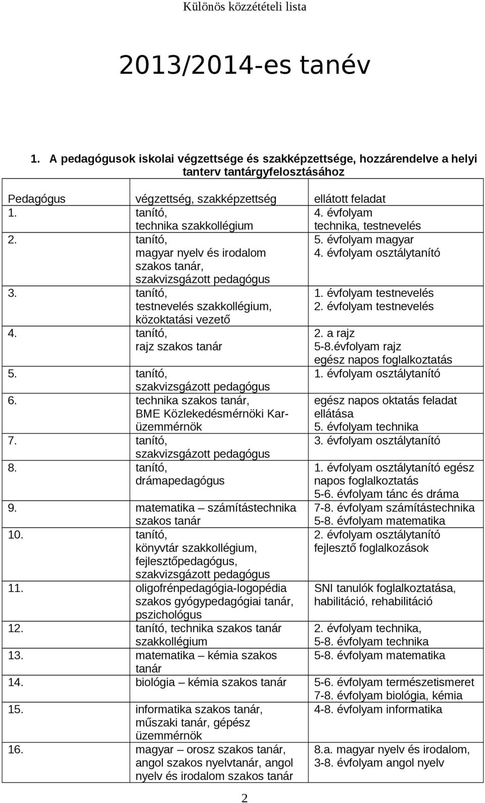 tanító, testnevelés szakkollégium, közoktatási vezető 4. tanító, rajz szakos tanár 5. tanító, 6. technika szakos tanár, BME Közlekedésmérnöki Karüzemmérnök 7. tanító, 8. tanító, drámapedagógus 1.