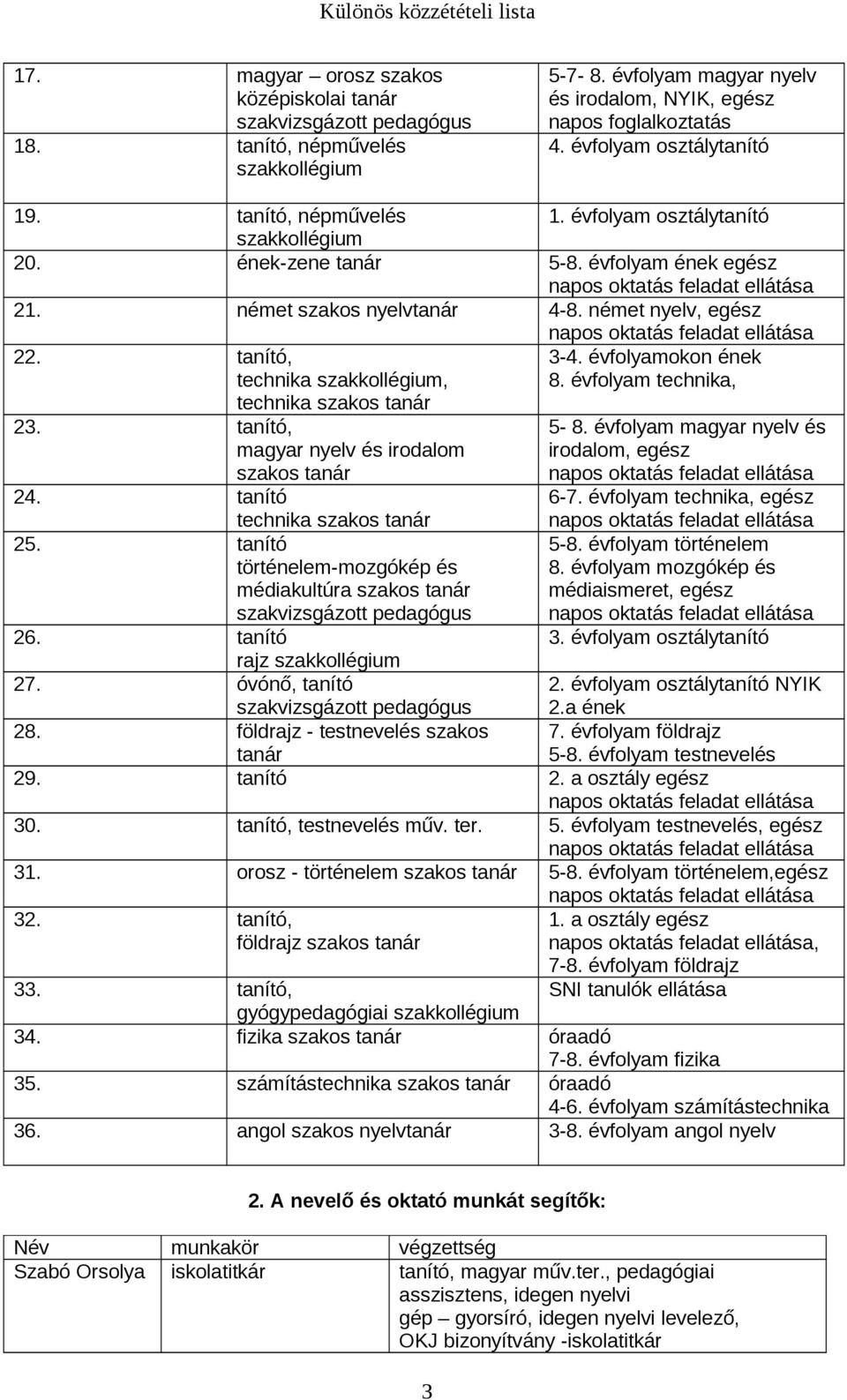 tanító, technika szakkollégium, technika szakos tanár 3-4. évfolyamokon ének 8. évfolyam technika, 23. tanító, magyar nyelv és irodalom szakos tanár 24. tanító technika szakos tanár 25.