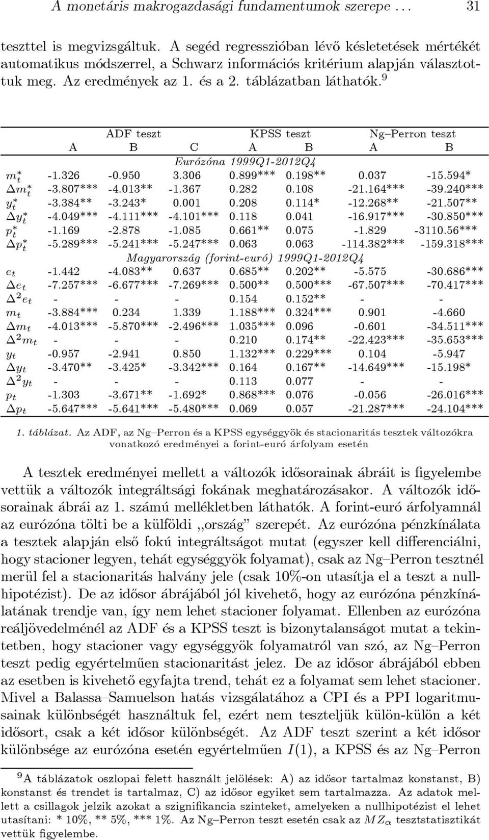 9 ADFteszt KPSS teszt Ng{Perron teszt A B C A B A B Eur oz ona 1999Q1-2012Q4 m t -1.326-0.950 3.306 0.899*** 0.198** 0.037-15.594* m t -3.807*** -4.013** -1.367 0.282 0.108-21.164*** -39.