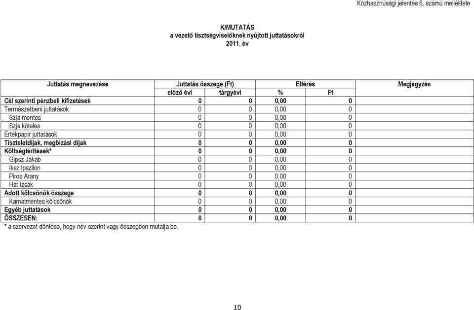 mentes 0 0 0,00 0 Szja köteles 0 0 0,00 0 Értékpapír juttatások 0 0 0,00 0 Tiszteletdíjak, megbízási díjak 0 0 0,00 0 Költségtérítések* 0 0 0,00 0 Gipsz Jakab 0 0 0,00 0 Iksz