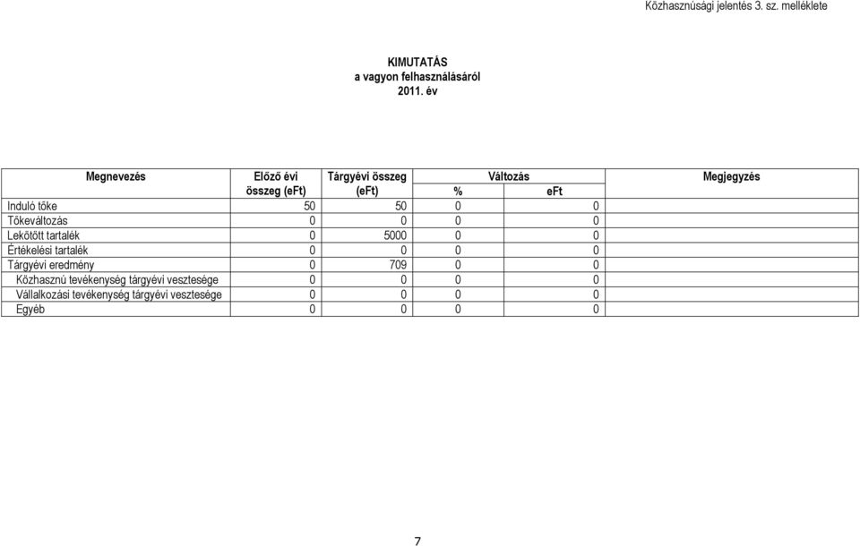Tőkeváltozás 0 0 0 0 Lekötött tartalék 0 5000 0 0 Értékelési tartalék 0 0 0 0 Tárgyévi eredmény 0 709 0