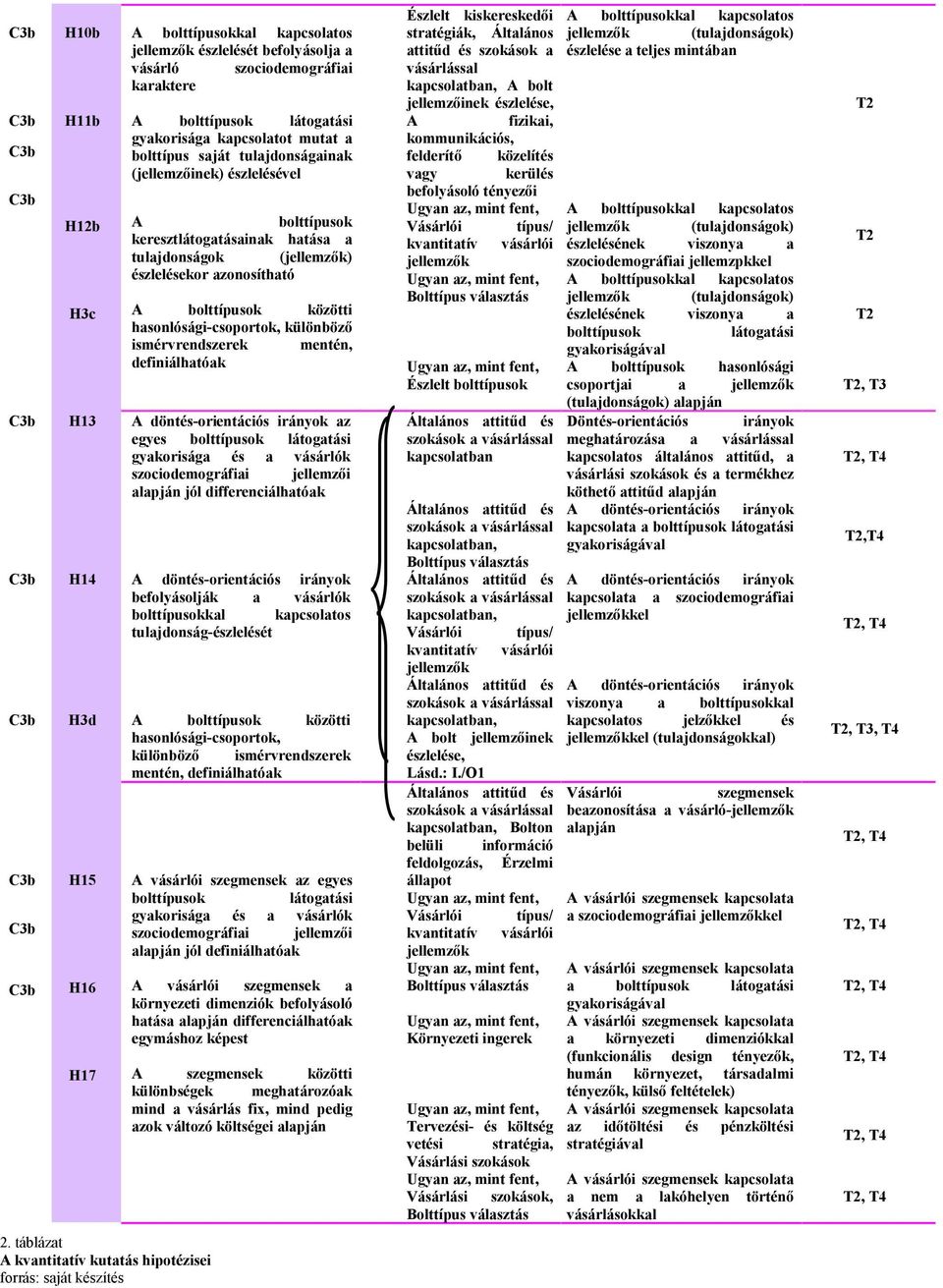 gyakorisága kapcsolatot mutat a bolttípus saját tulajdonságainak (jellemzőinek) észlelésével A bolttípusok keresztlátogatásainak hatása a tulajdonságok (jellemzők) észlelésekor azonosítható A