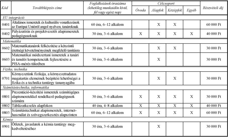 Ft Matematika Matematikatanárok felkészítése a kétszintű 0602 érettségi követelményeinek megfelelő tanításra 30 óra, 3 6 alkalom X X 30 000 Ft Matematikai módszertani ismeretek a tanári 0603 és