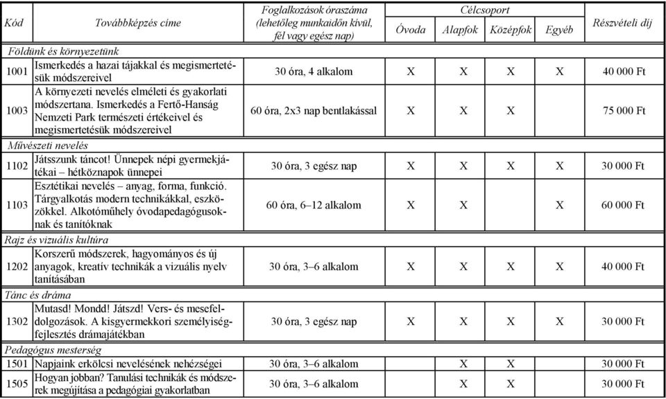 Ismerkedés a Fertő-Hanság 1003 Nemzeti Park természeti értékeivel és 60 óra, 2x3 nap bentlakással X X X 75 000 Ft megismertetésük módszereivel Művészeti nevelés Játsszunk táncot!