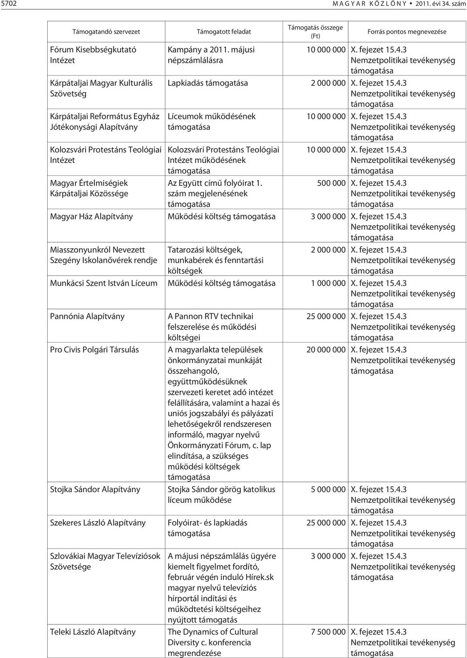 Értelmiségiek Kárpátaljai Közössége Támogatott feladat Kampány a 2011. májusi népszámlálásra Támogatás összege (Ft) Forrás pontos megnevezése 10 000 000 X. fejezet 15.4.