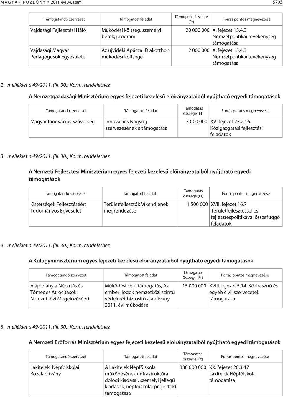 költsége Támogatás összege (Ft) Forrás pontos megnevezése 20 000 000 X. fejezet 15.4.3 Nemzetpolitikai tevékenység 2 000 000 X. fejezet 15.4.3 Nemzetpolitikai tevékenység 2. melléklet a 49/2011. (III.