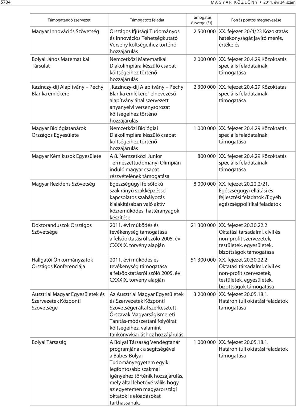 Egyesülete Magyar Rezidens Szövetség Doktoranduszok Országos Szövetsége Hallgatói Önkormányzatok Országos Konferenciája Ausztriai Magyar Egyesületek és Szervezetek Központi Szövetsége Bolyai Társaság