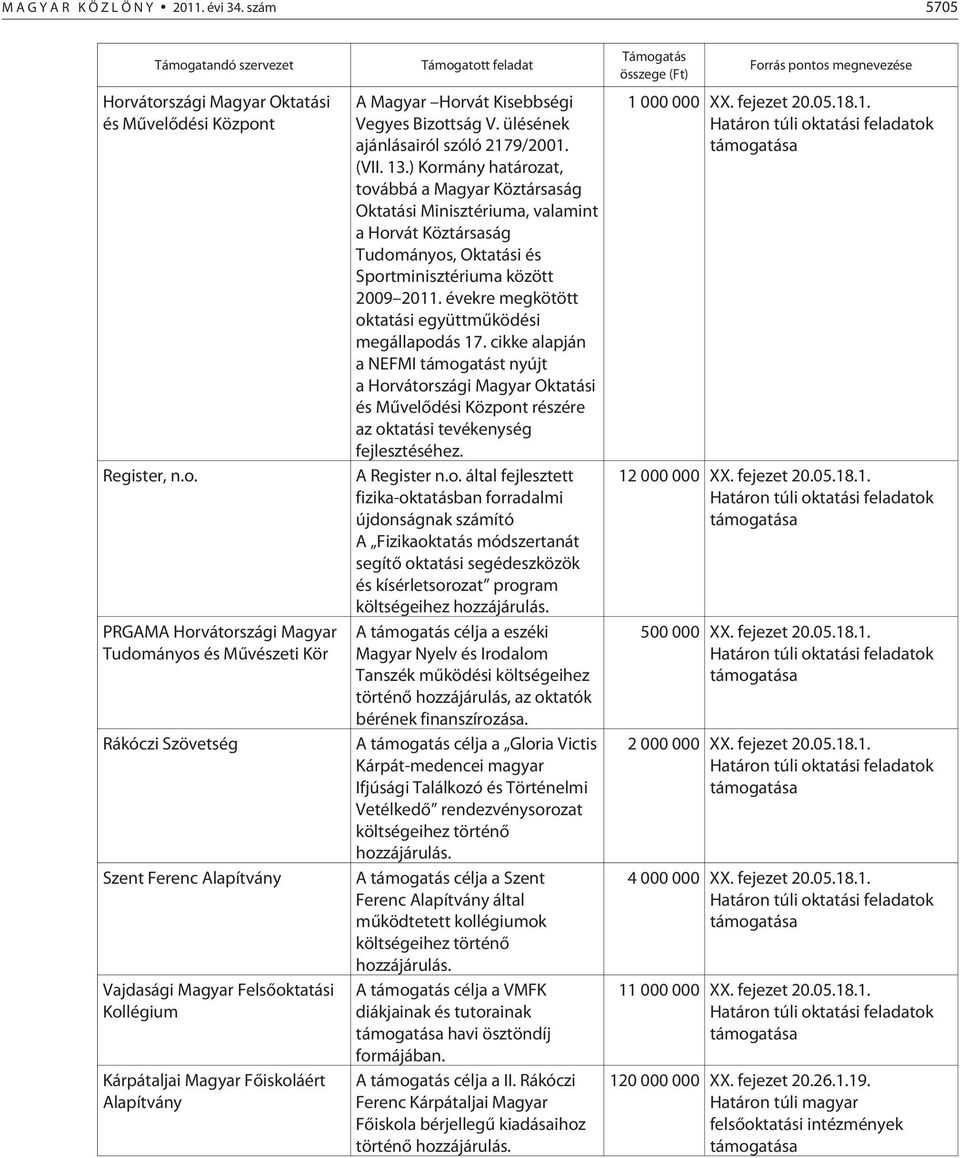 vátországi Magyar Oktatási és Mûvelõdési Központ Register, n.o. PRGAMA Horvátországi Magyar Tudományos és Mûvészeti Kör Rákóczi Szövetség Szent Ferenc Alapítvány Vajdasági Magyar Felsõoktatási