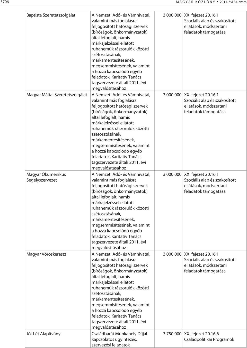 feljogosított hatósági szervek (bíróságok, önkormányzatok) által lefoglalt, hamis márkajelzéssel ellátott ruhanemûk rászorulók közötti szétosztásának, márkamentesítésének, megsemmisítésének, valamint