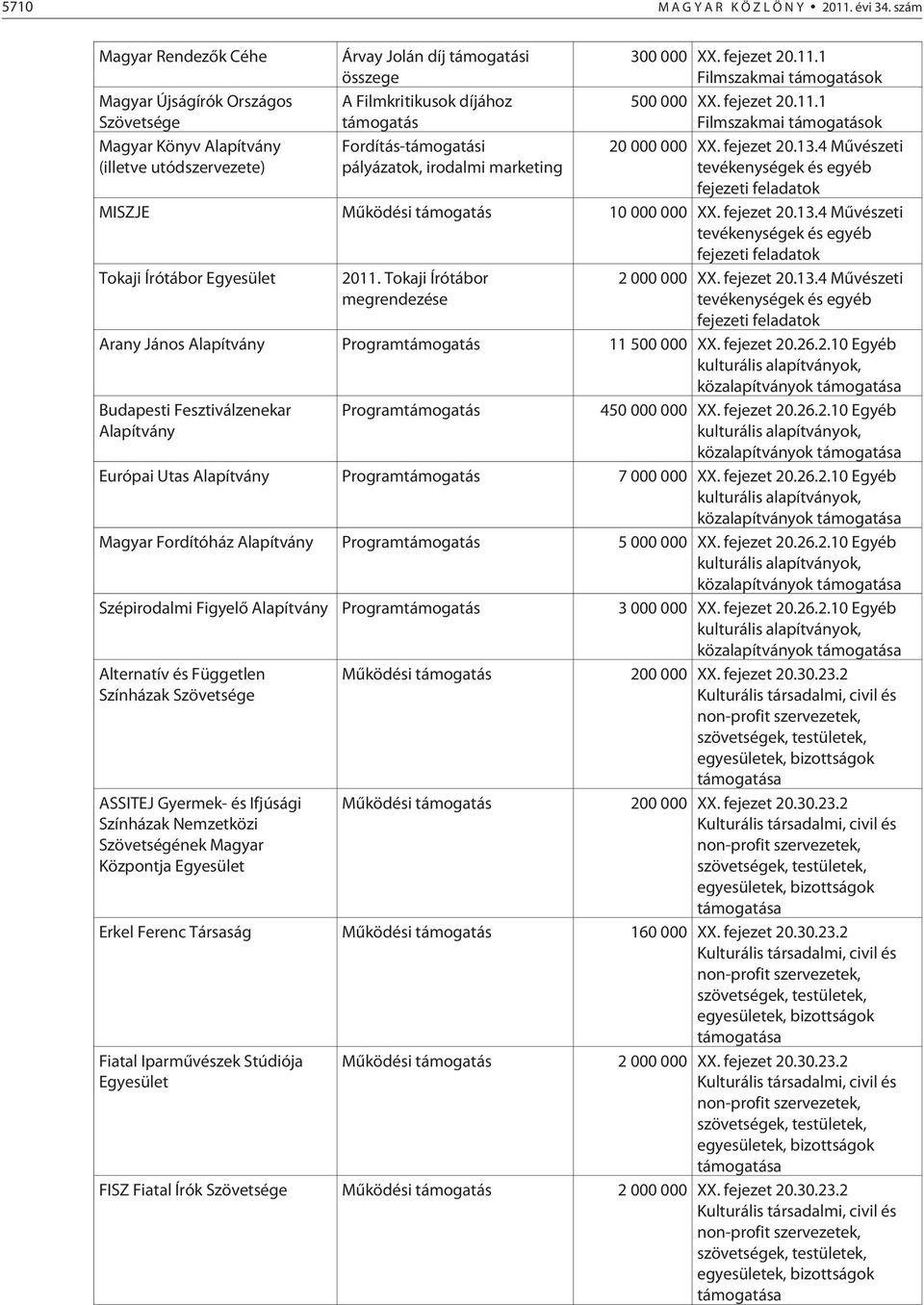 4 Mûvészeti tevékenységek és egyéb fejezeti feladatok MISZJE Mûködési támogatás 10 000 000 XX. fejezet 20.13.4 Mûvészeti tevékenységek és egyéb fejezeti feladatok Tokaji Írótábor Egyesület 2011.