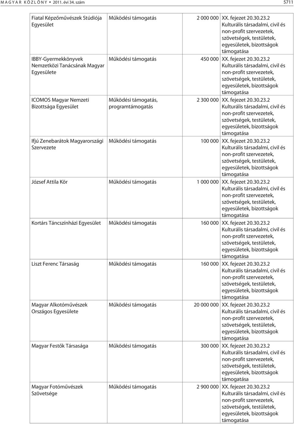 Mûködési támogatás 2 000 000 XX. fejezet 20.30.23.