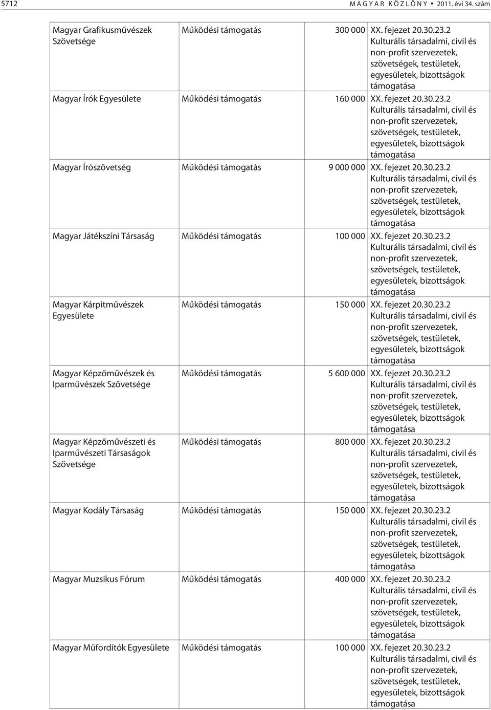 2 Kulturális társadalmi, civil és non-profit szervezetek, szövetségek, testületek, egyesületek, bizottságok Magyar Írószövetség Mûködési támogatás 9 000 000 XX. fejezet 20.30.23.