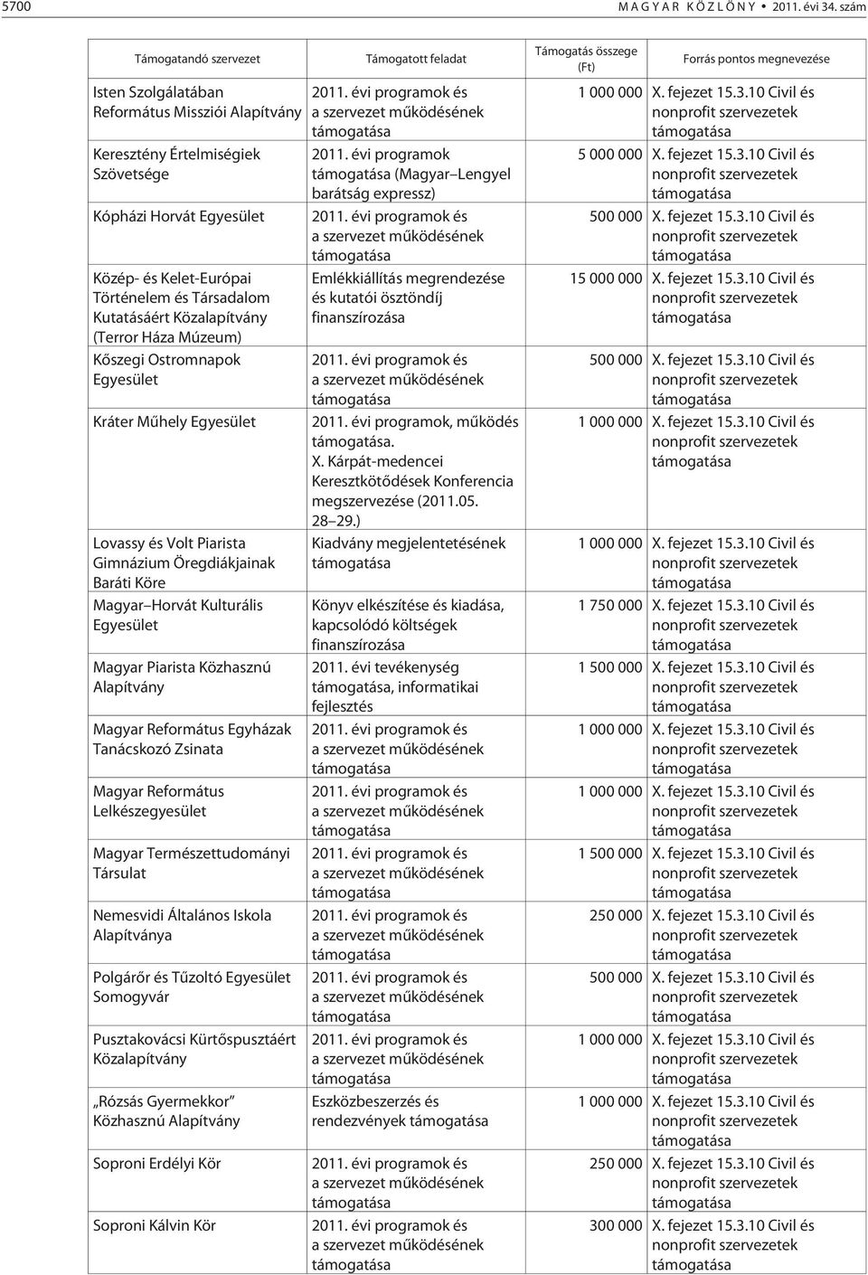 Közalapítvány (Terror Háza Múzeum) Kõszegi Ostromnapok Egyesület Kráter Mûhely Egyesület Lovassy és Volt Piarista Gimnázium Öregdiákjainak Baráti Köre Magyar Horvát Kulturális Egyesület Magyar