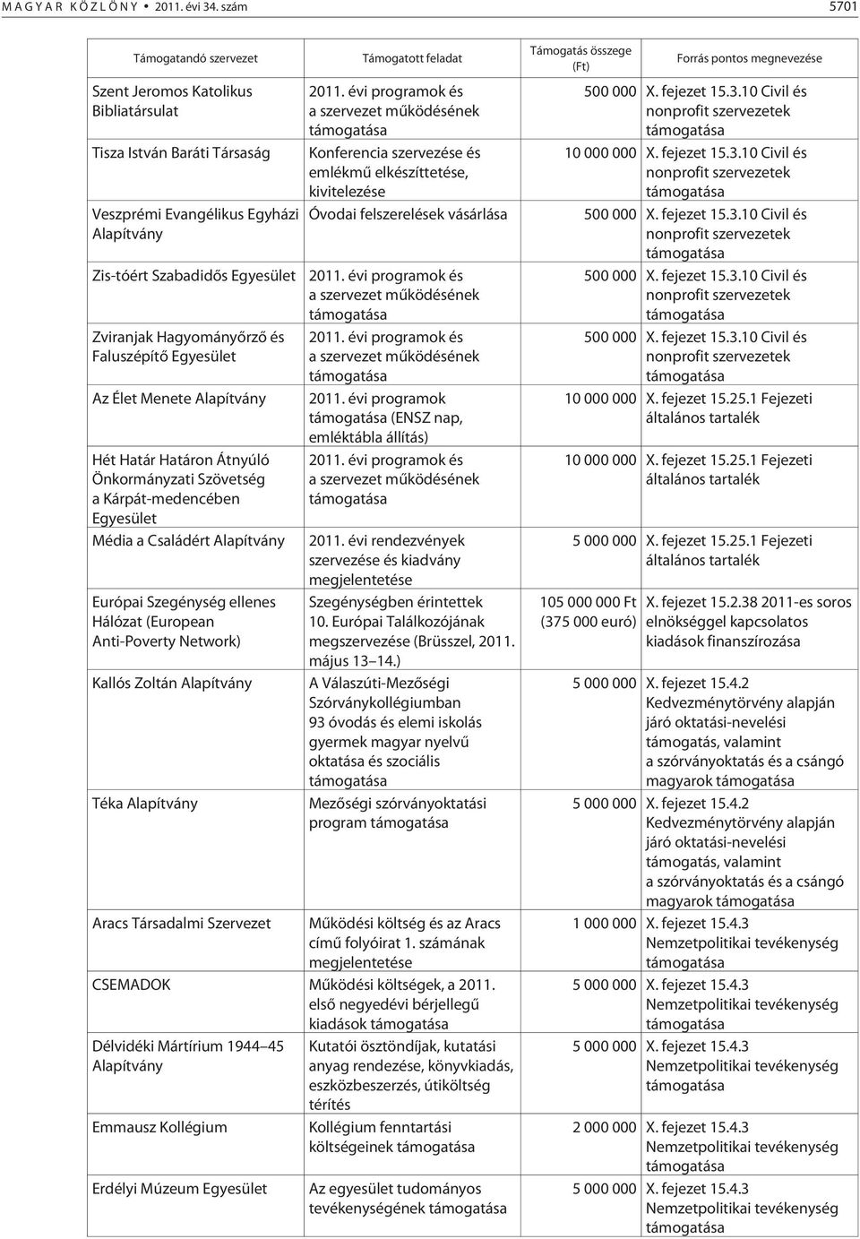 Faluszépítõ Egyesület Az Élet Menete Alapítvány Hét Határ Határon Átnyúló Önkormányzati Szövetség a Kárpát-medencében Egyesület Média a Családért Alapítvány Európai Szegénység ellenes Hálózat