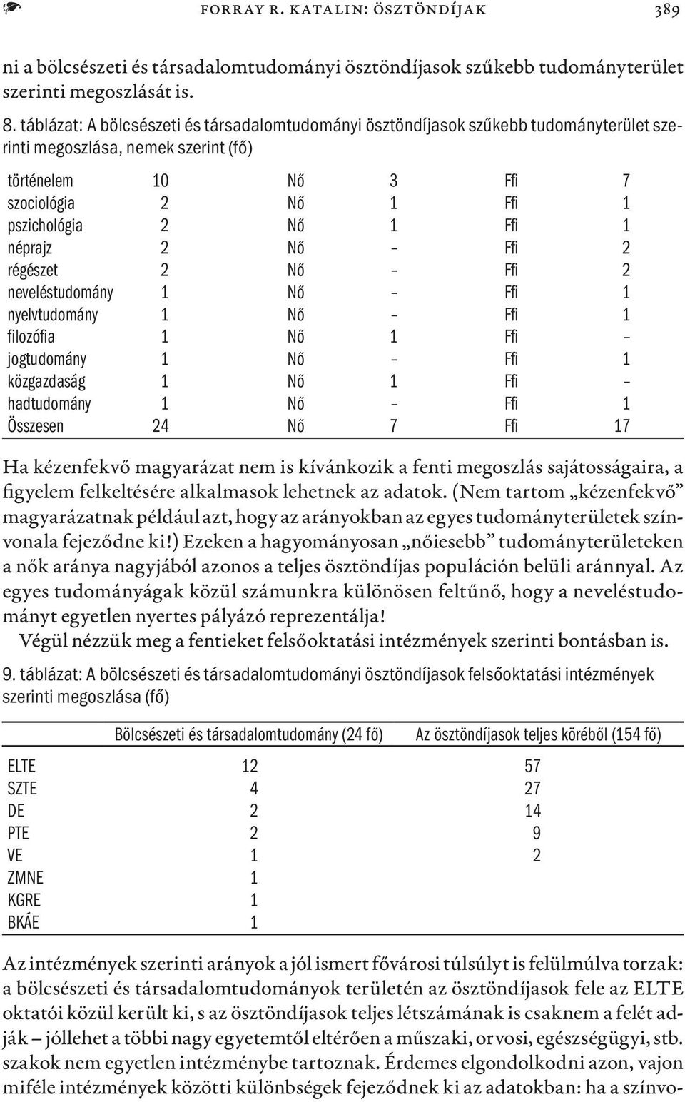 1 néprajz 2 Nő Ffi 2 régészet 2 Nő Ffi 2 neveléstudomány 1 Nő Ffi 1 nyelvtudomány 1 Nő Ffi 1 filozófia 1 Nő 1 Ffi jogtudomány 1 Nő Ffi 1 közgazdaság 1 Nő 1 Ffi hadtudomány 1 Nő Ffi 1 Összesen 24 Nő 7